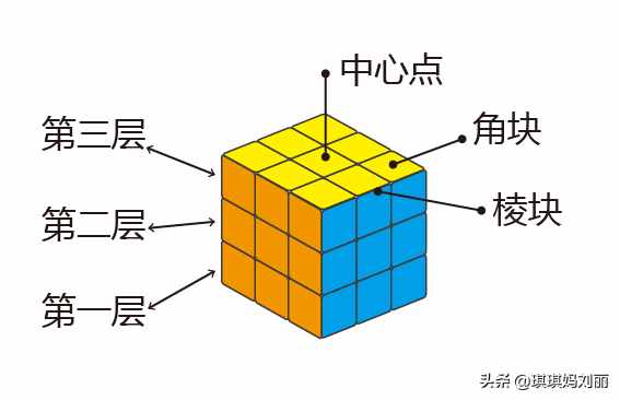 若何玩魔方（简略的魔方教程）