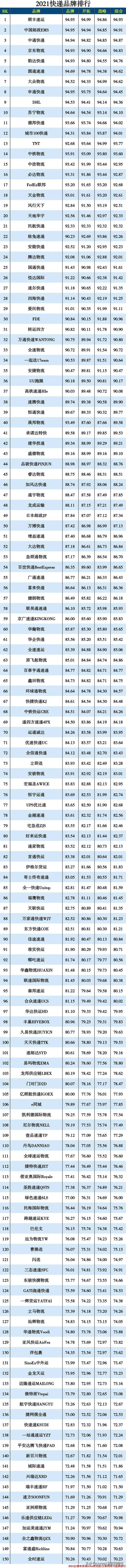 快递都有哪些(最新快递公司排名表)