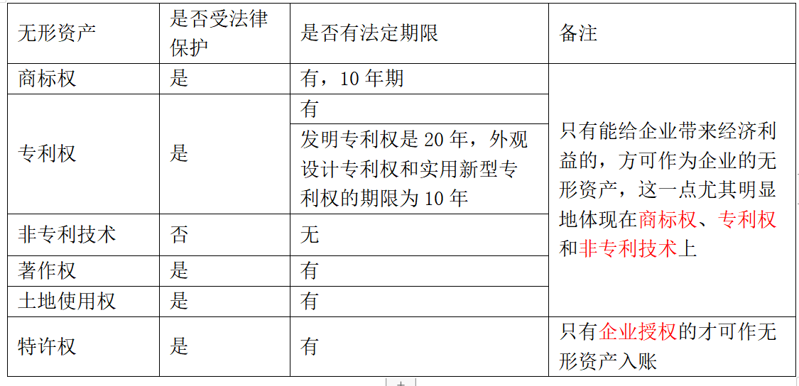 有形资产包含哪些(管帐中的有形资产包含哪些)
