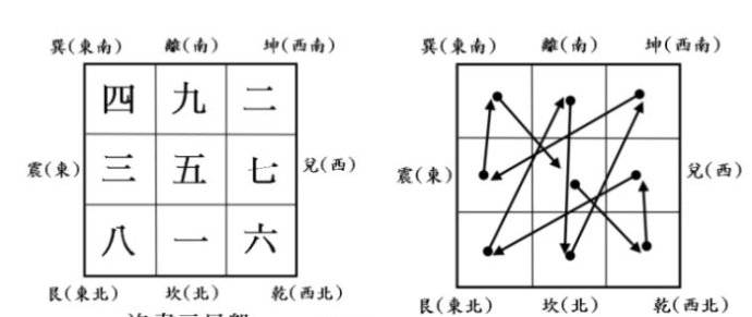 教你若何应用九宫飞星(九宫飞星应用讲授)