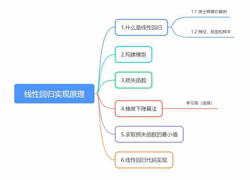 多元线性回归模子（机械进修线性回归道理先容和功效完成）