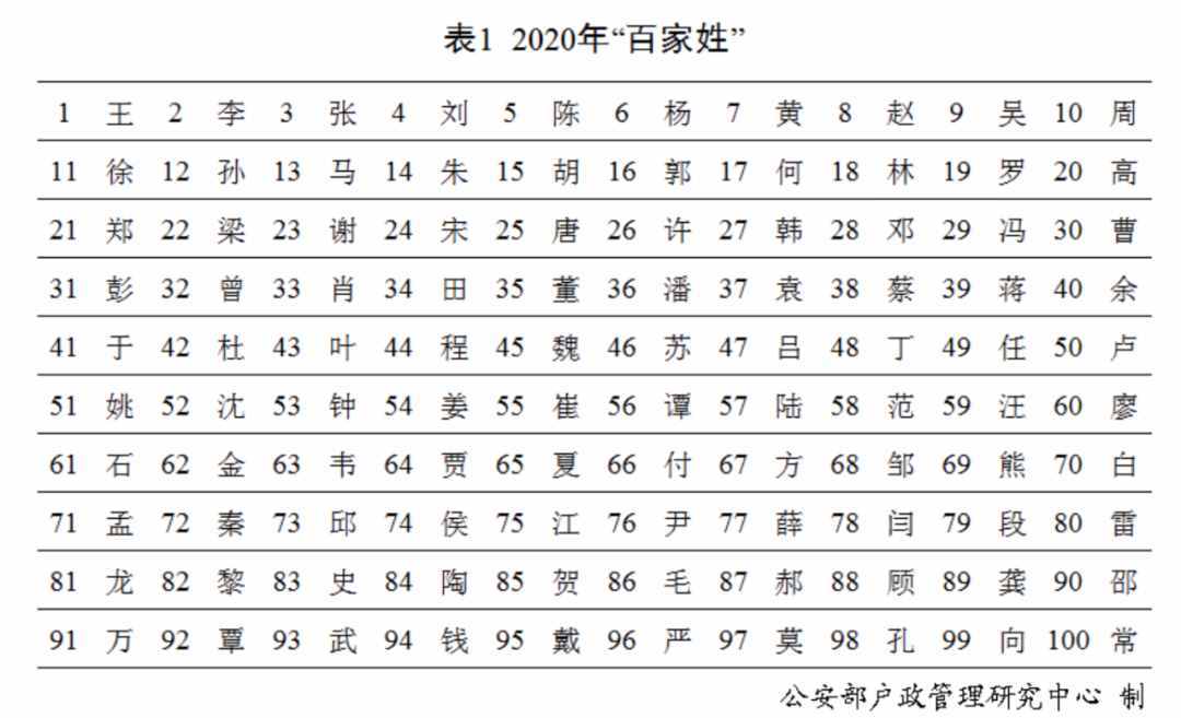 姓氏排名（“百家姓”最新排行出炉！）