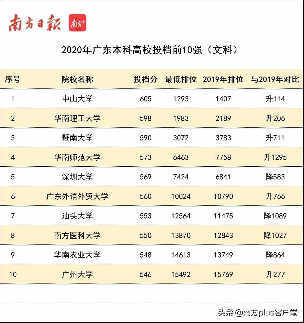 肇庆学院登科分数线（本年广东本科高校投档线排行榜）