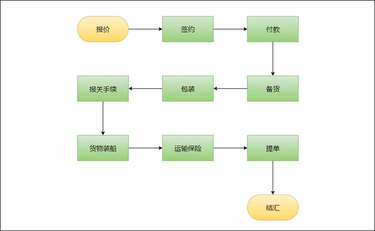 外贸出口流程图（分享经常使用的外贸流程图知识）