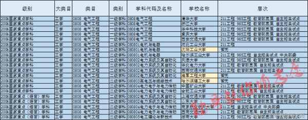电气工程及主动化（最受存眷的8大工科专业之一）