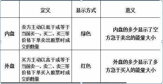 甚么是外盘和内盘（甚么是内盘外盘？怎样利用）