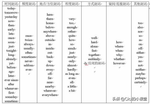 副词有哪些（甚么叫副词 举例申明）