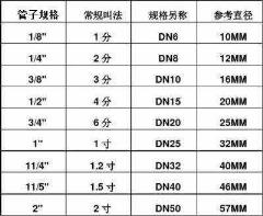 英尺标记（英寸表现方式）