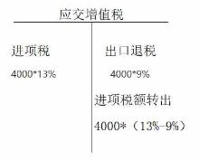 出产企业出口退税实例（出产企业出口退税报告流程操纵）