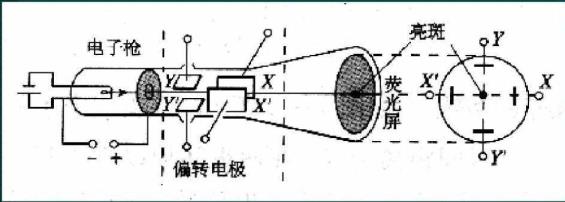示波器的道理和利用（示波器的道理和利用 尝试报告）