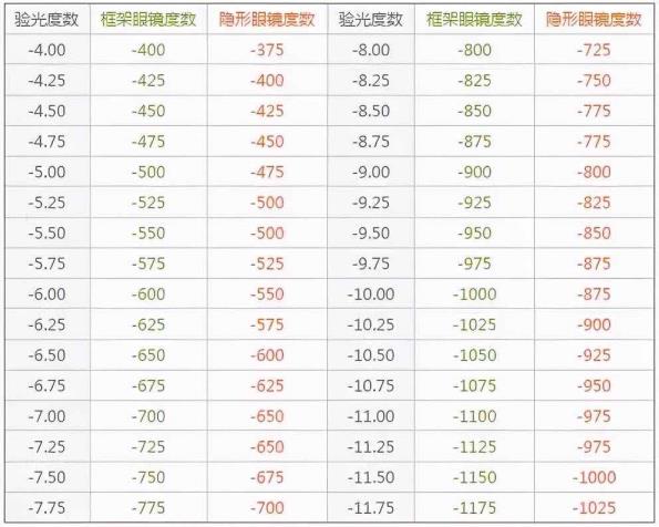 隐形眼镜度数换算（远视450散光150换算隐形眼镜）