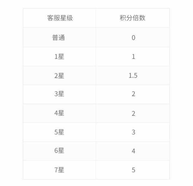 电信积分查问（电信卡网上请求）