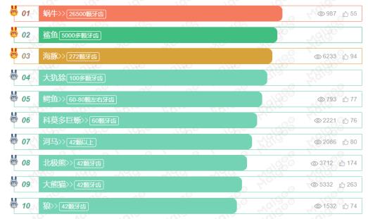 天下上最多牙齿的植物是甚么(牙齿最多的生肖是指谁)