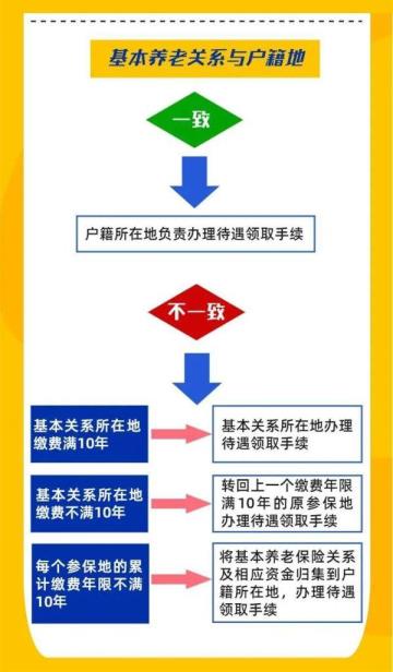 在那里退休(社保两地交退休时在哪退休)