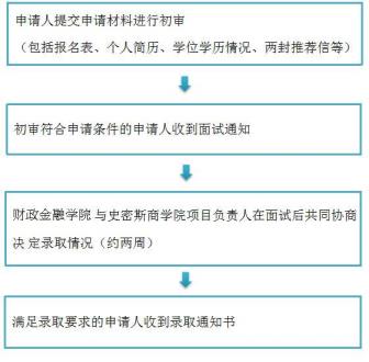 若何报考退职钻研生(免联考双证硕士钻研生)